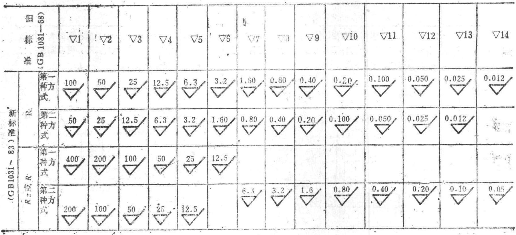 一、表面粗糙度代號(hào)標(biāo)注及新舊標(biāo)準(zhǔn)對(duì)照